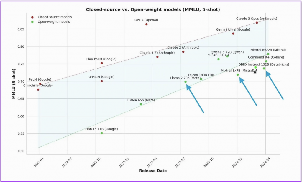 Graphique présentant l'évolution des scores MMLU des principaux LLMs au cours du temps. Les points augmentent de manière linéaire avec le temps.